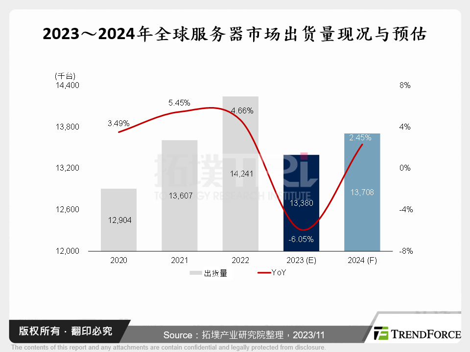 2023～2024年全球伺服器市场出货量现况与预估