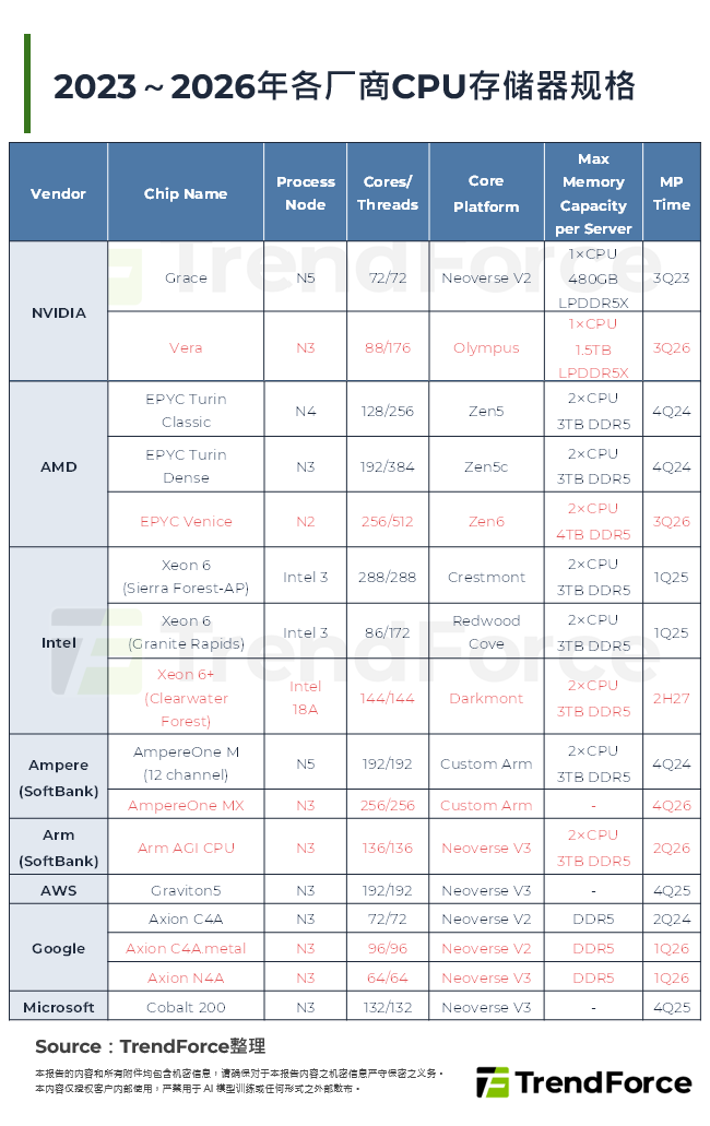 2023～2026年各厂商CPU记忆体规格