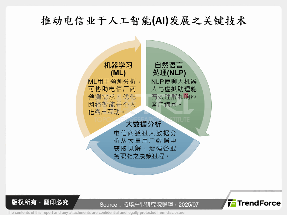 推动电信业于人工智慧(AI)发展之关键技术
