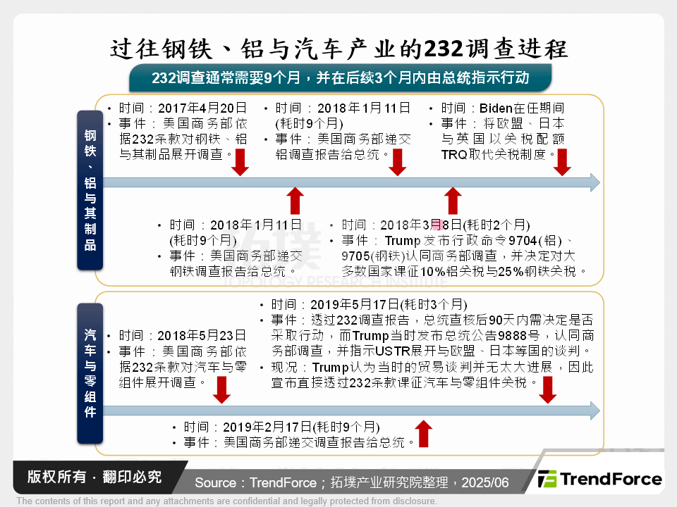 过往钢铁、铝与汽车产业的232调查进程
