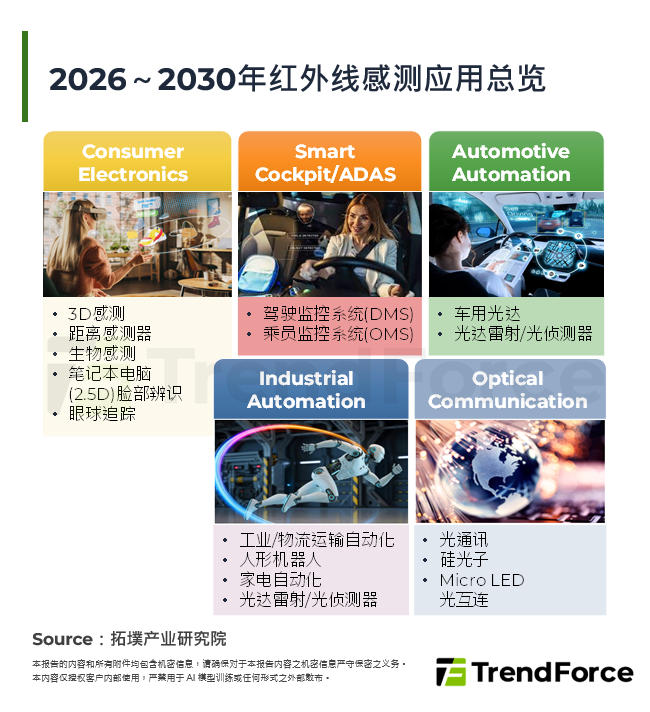 2026～2030年红外线感测应用总览