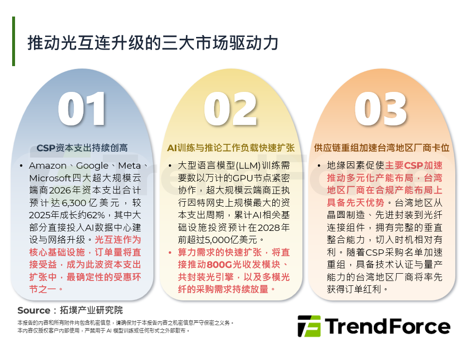 资料中心光互连技术竞合：LPO、CPO与OCS的发展进程与产业影响