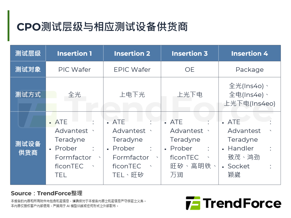 CPO测试层级与相应测试设备供应商