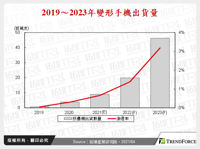 创新手机型态,变形手机挑战市场