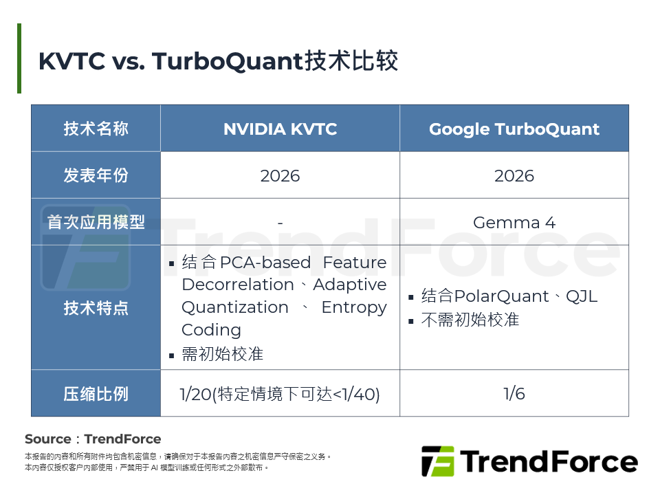 KVTC vs. TurboQuant技术比较