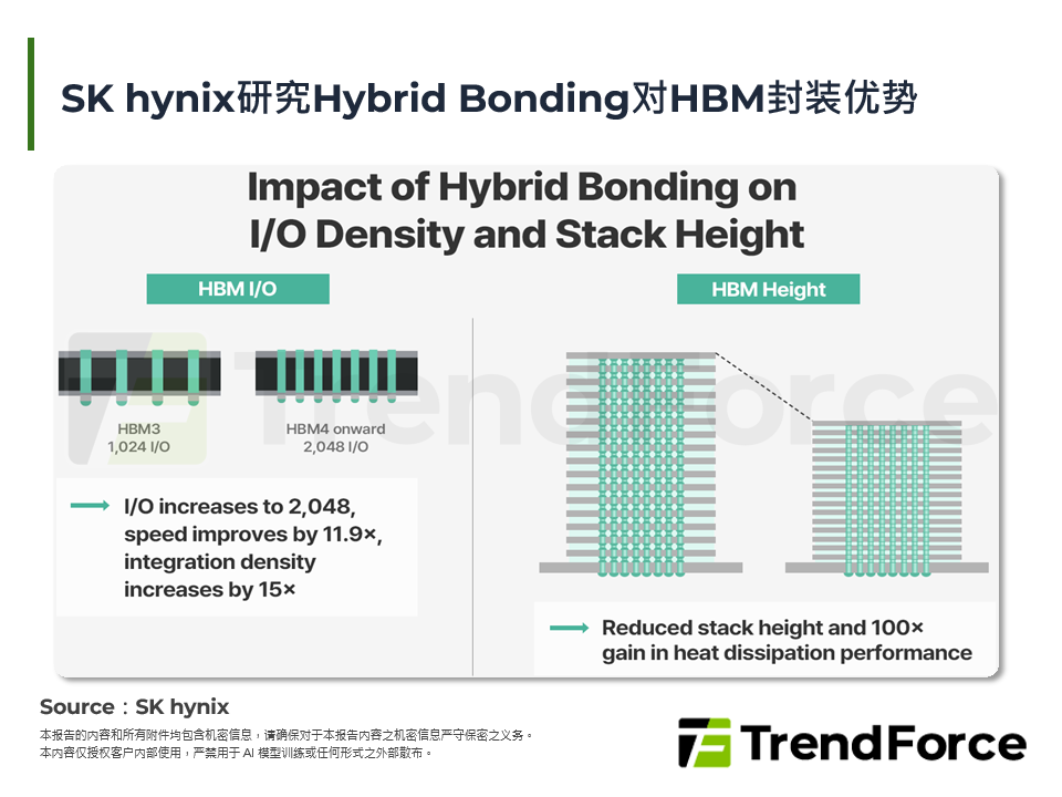 SK hynix研究Hybrid Bonding对HBM封装优势