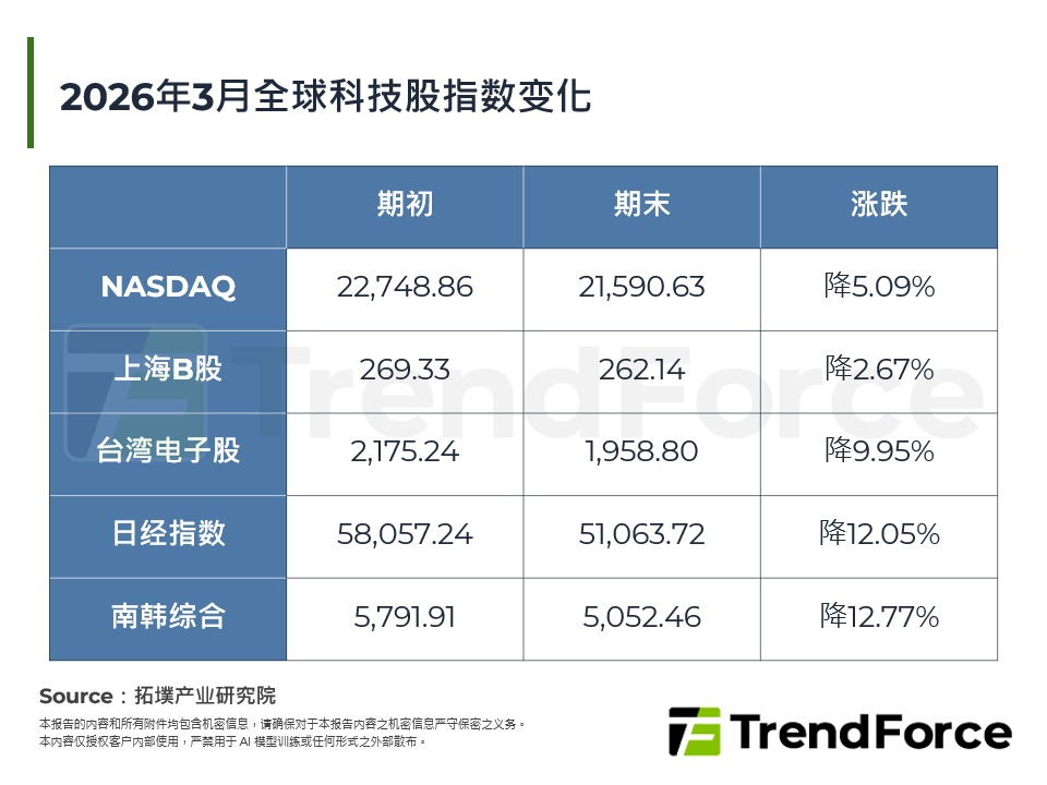 2026年3月全球科技股指数变化