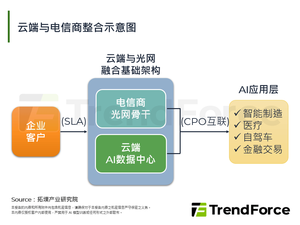 算力驱动，光网赋能：AI时代下之产业探索