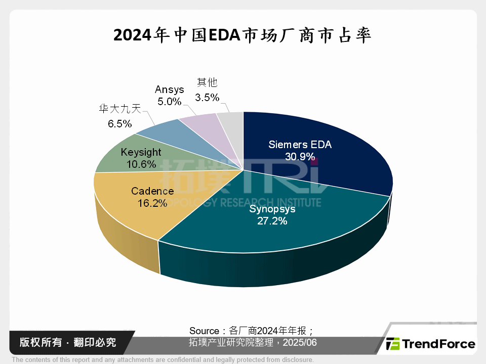 2024年中国EDA市场厂商市占率