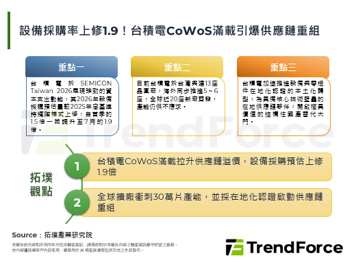 设备采购率上修1.9！台积电CoWoS满载引爆供应链重组