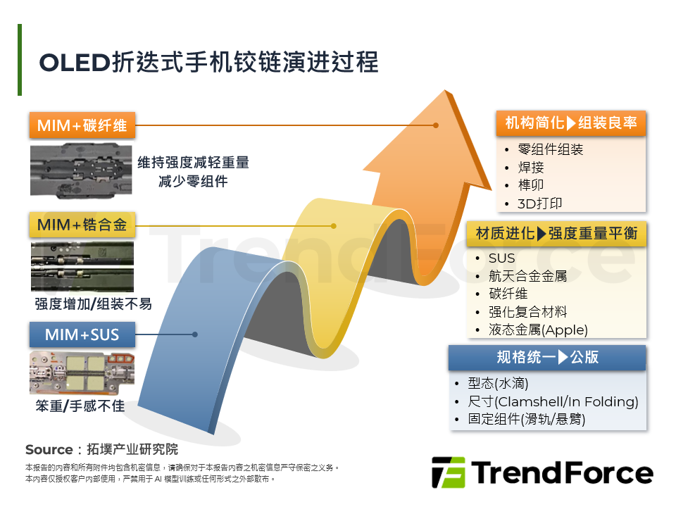 OLED折叠式手机铰链演进过程