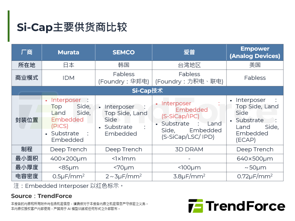 Si-Cap主要供应商比较