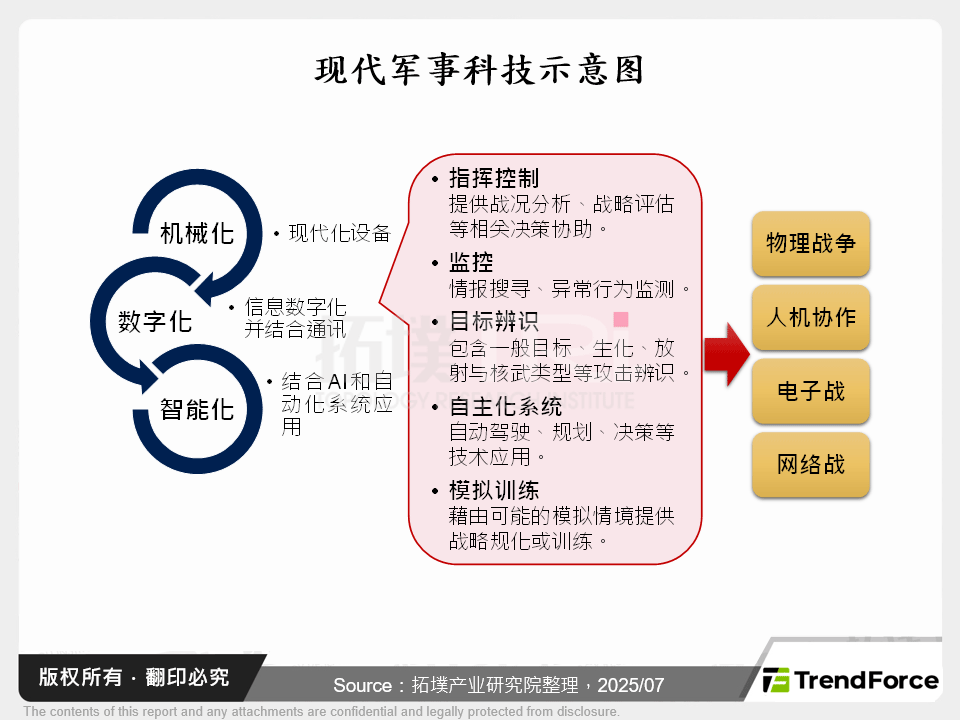现代军事科技示意图