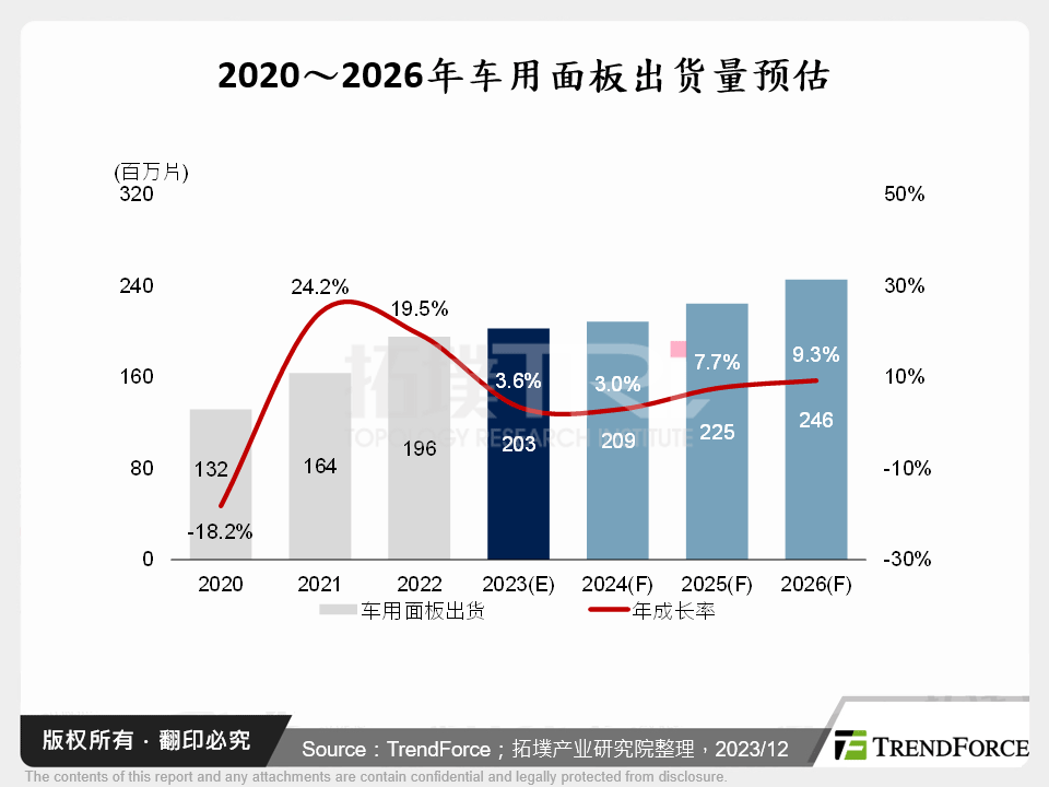2020～2026年车用面板出货量预估