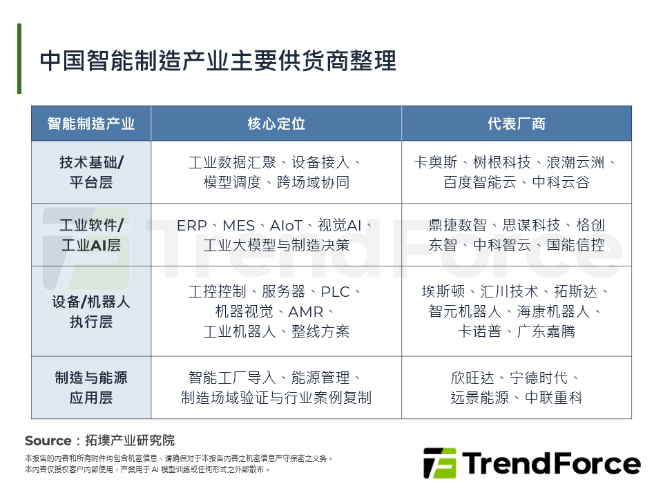 中国智慧制造产业主要供应商整理