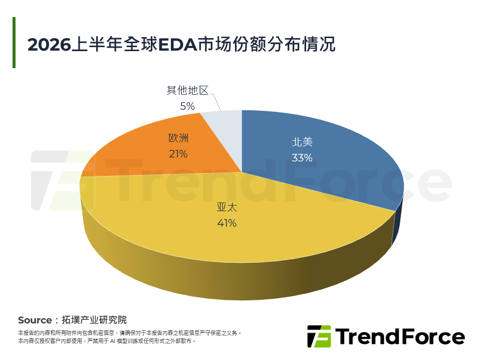 2026上半年全球EDA市场份额分布情况
