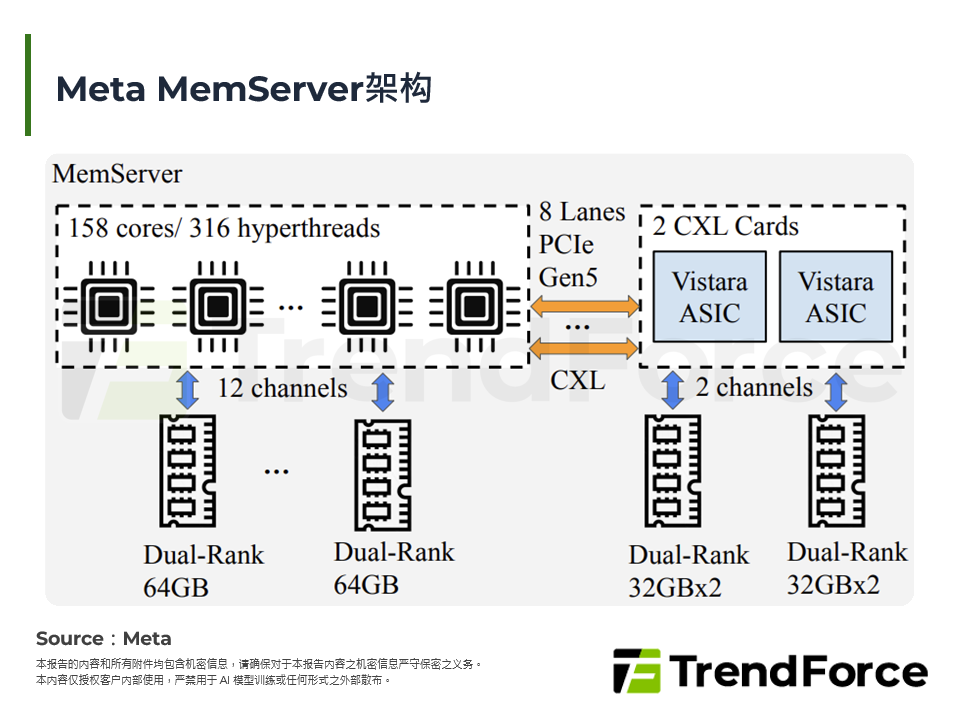 Meta MemServer架构