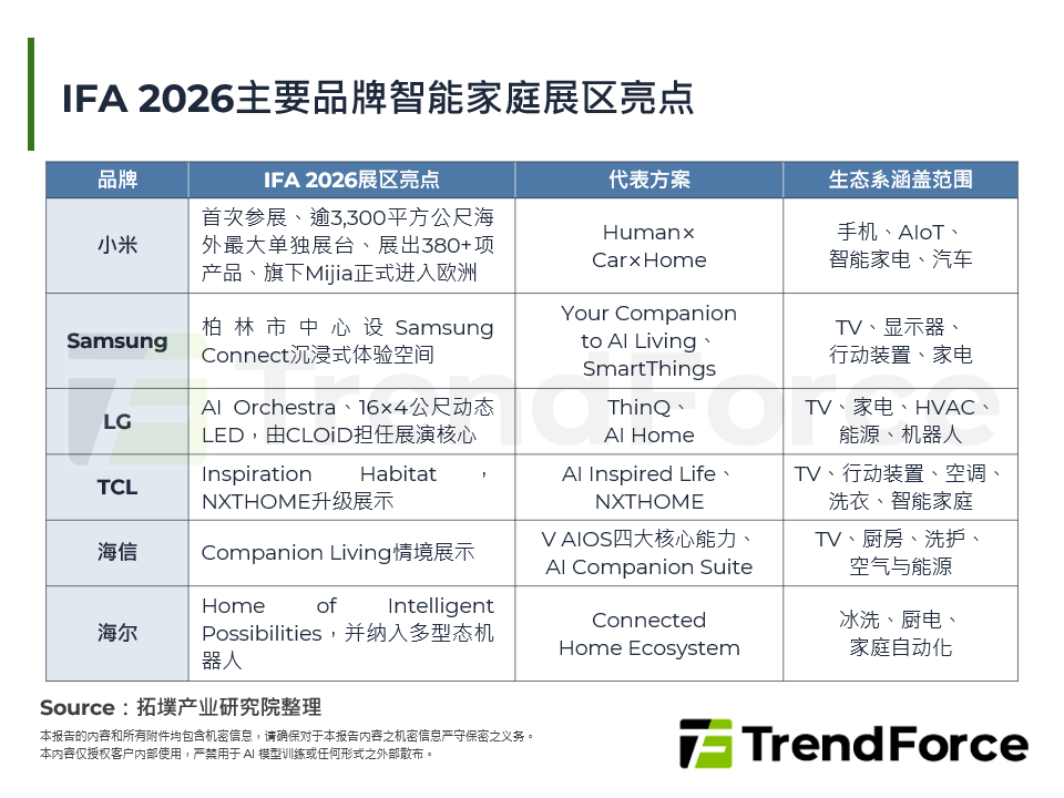 IFA 2026主要品牌智慧家庭展区亮点