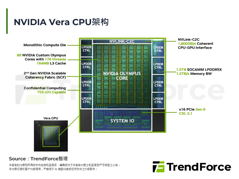 NVIDIA Vera CPU架构