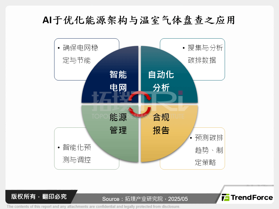 AI于优化能源架构与温室气体盘查之应用