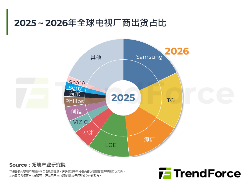 AI赋能与成本挑战，居家消费电子产业2026年展望：TV、音箱暨游戏机