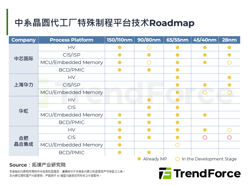 中系晶圆代工厂特殊制程平台技术Roadmap