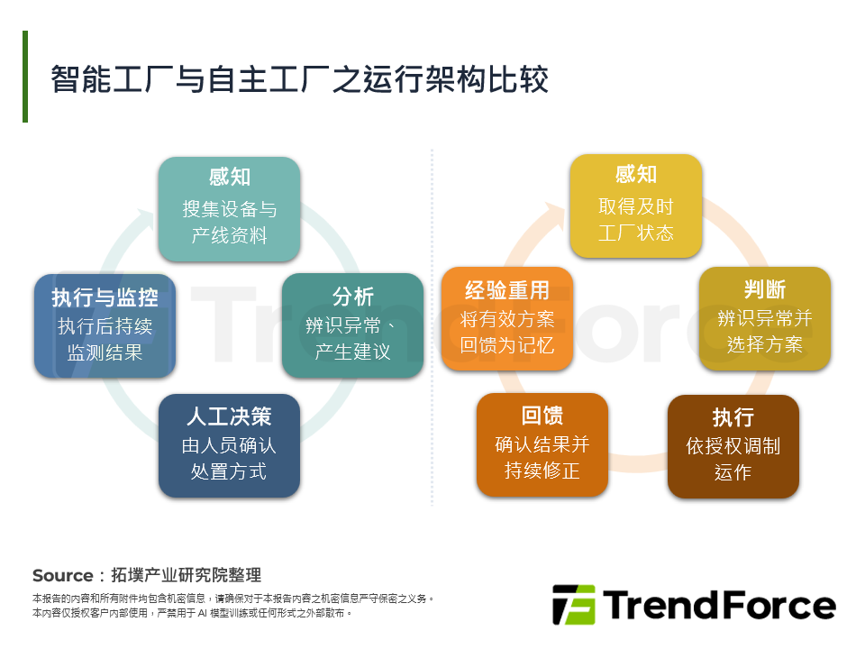 自主工厂竞争转向执行权，工业控制与治理能力成为落地关键