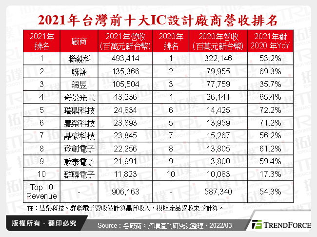 台湾IC设计产业2021年表现优异,2022年产品组合优化为关键