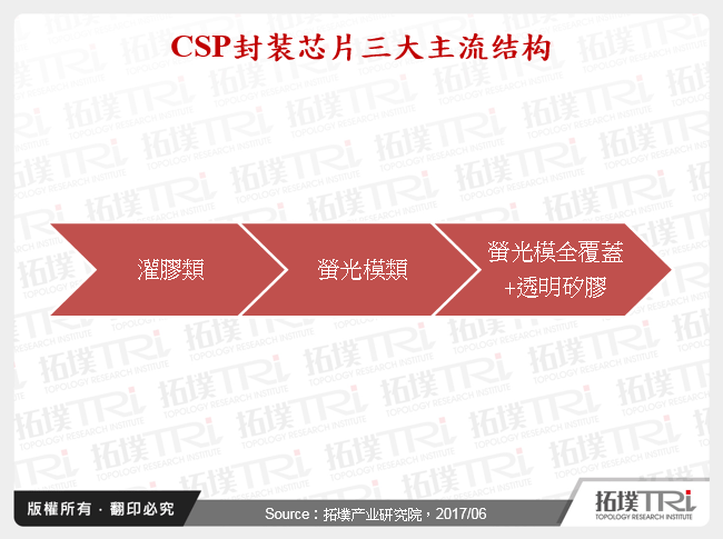 CSP封装晶片三大主流结构
