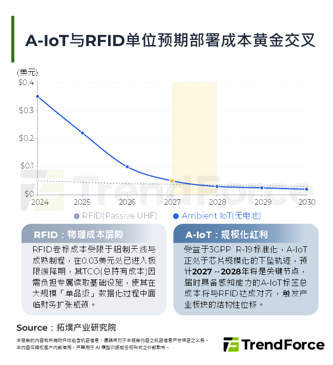 A-IoT与RFID单位预期部署成本黄金交叉