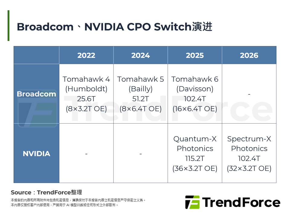 Broadcom、NVIDIA CPO Switch演进
