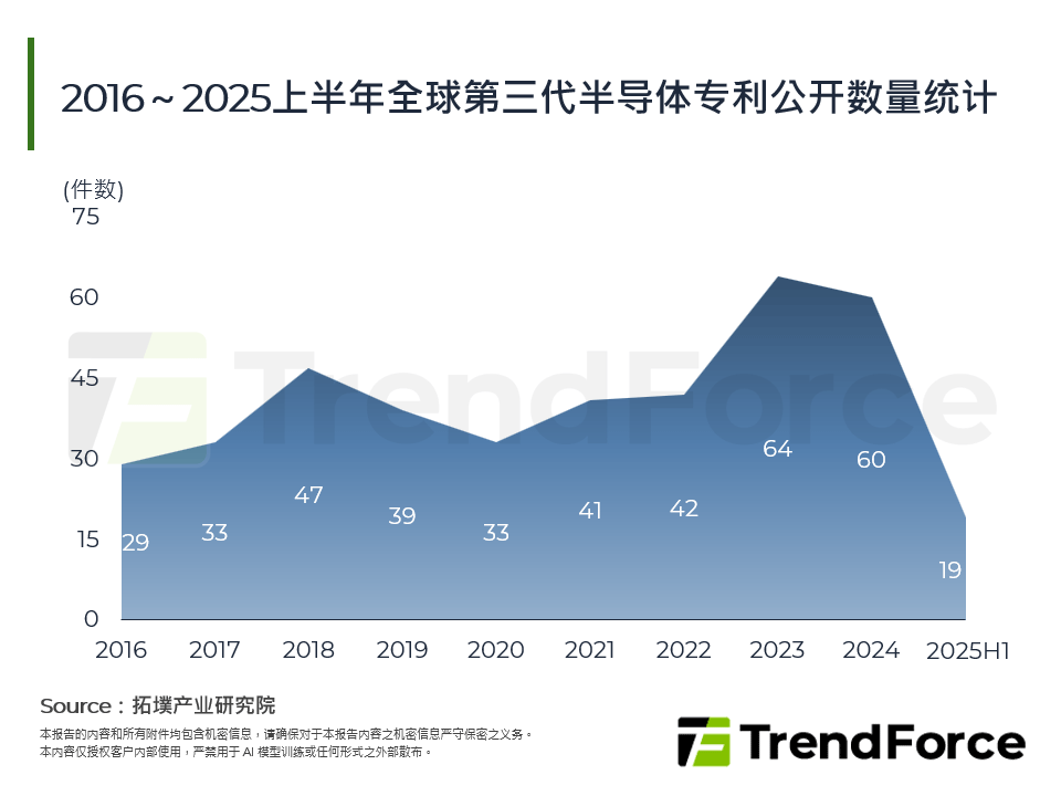 2016～2025上半年全球第三代半导体专利公开数量统计