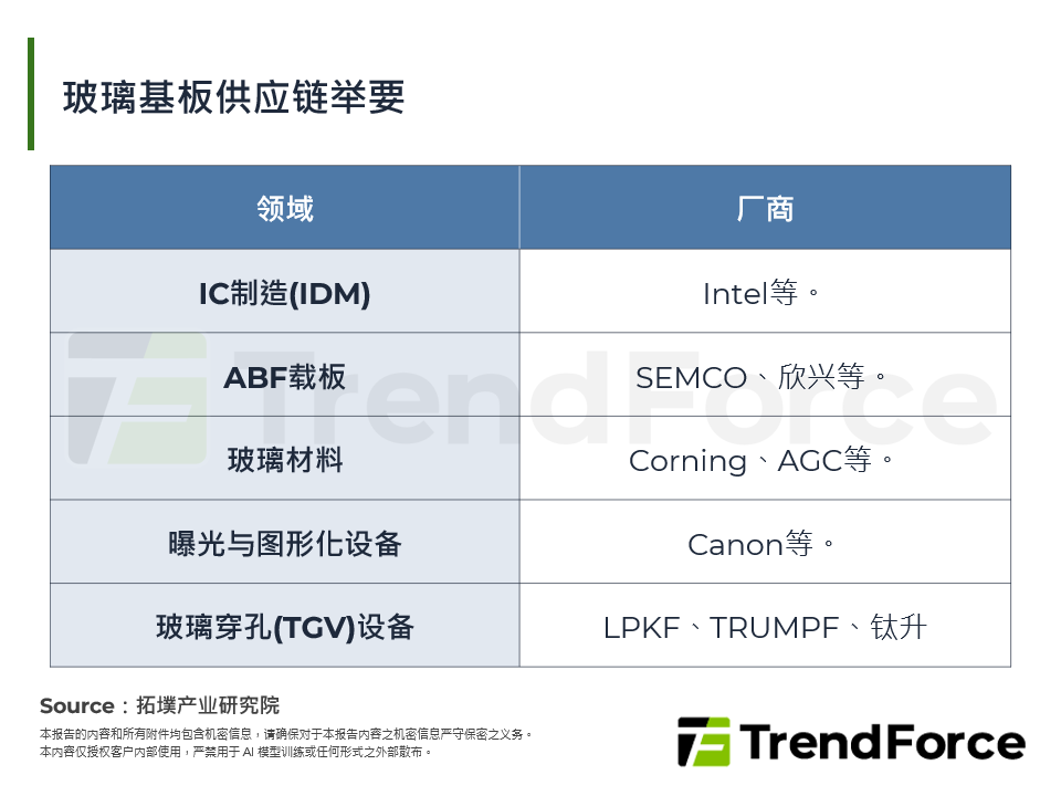 玻璃基板供应链举要