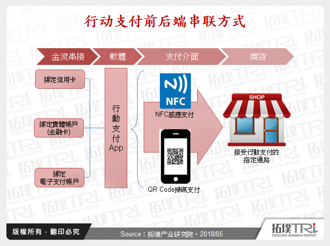 行动支付前后端串联方式