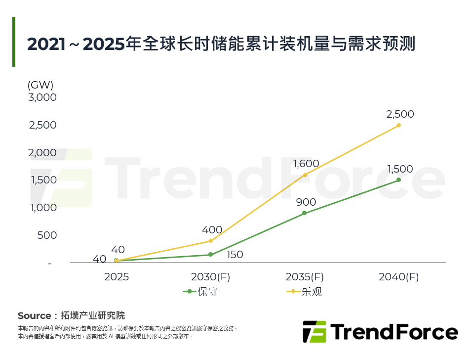 2021～2025年全球长时储能累计装机量与需求预测