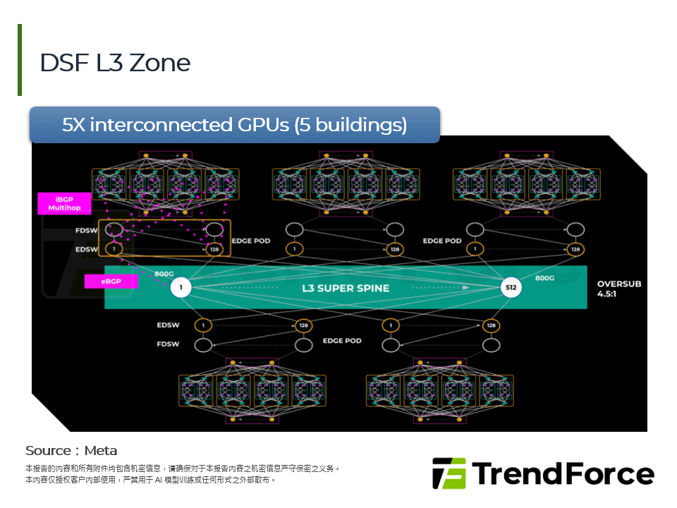 DSF L3 Zone