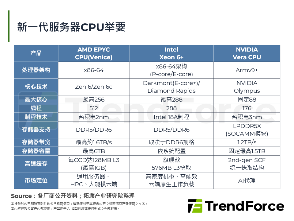 新一代伺服器CPU举要