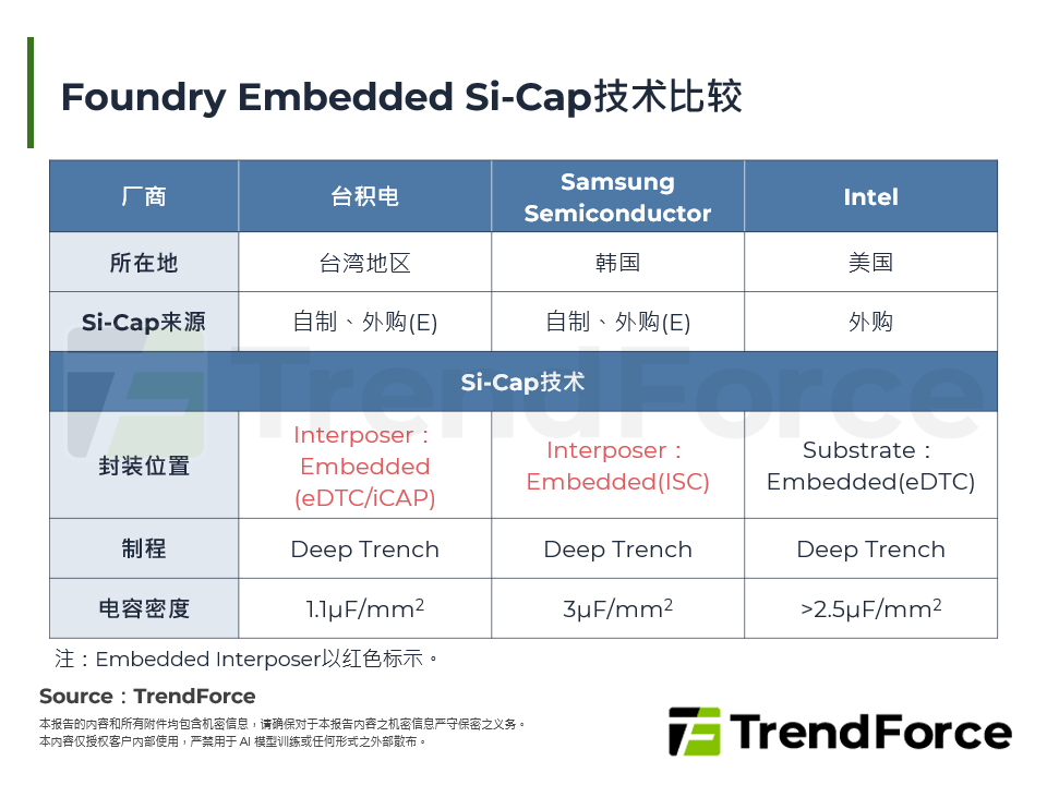 Foundry Embedded Si-Cap技术比较