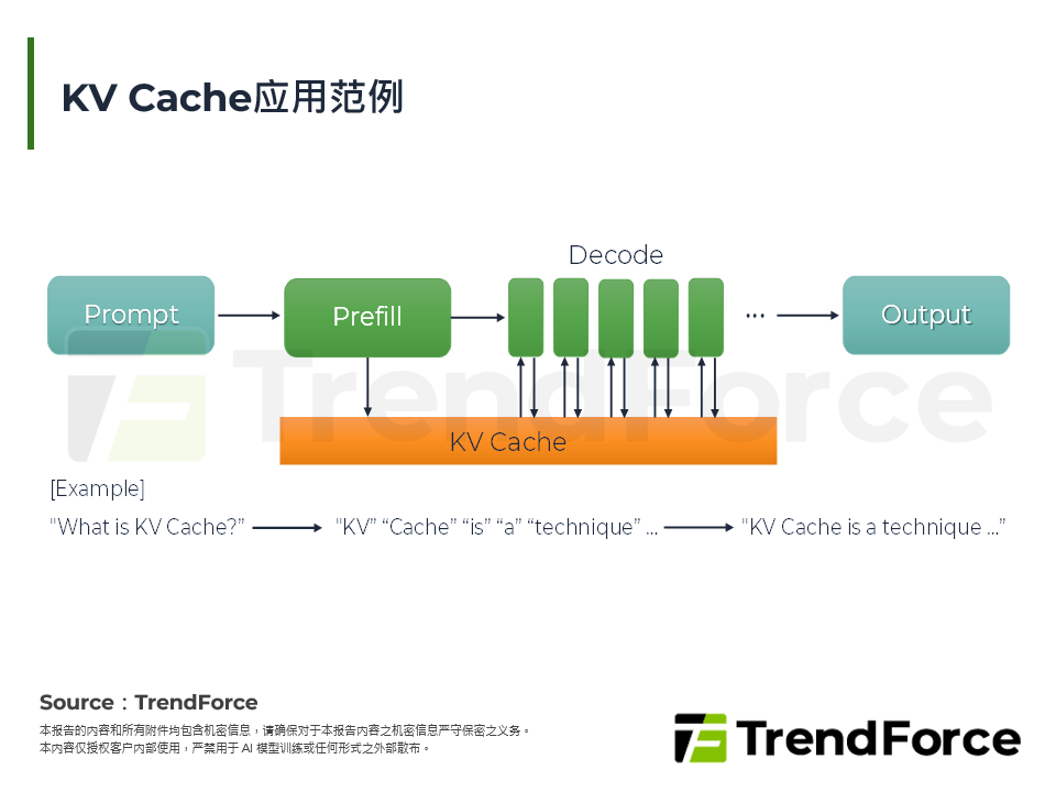 KV Cache应用范例