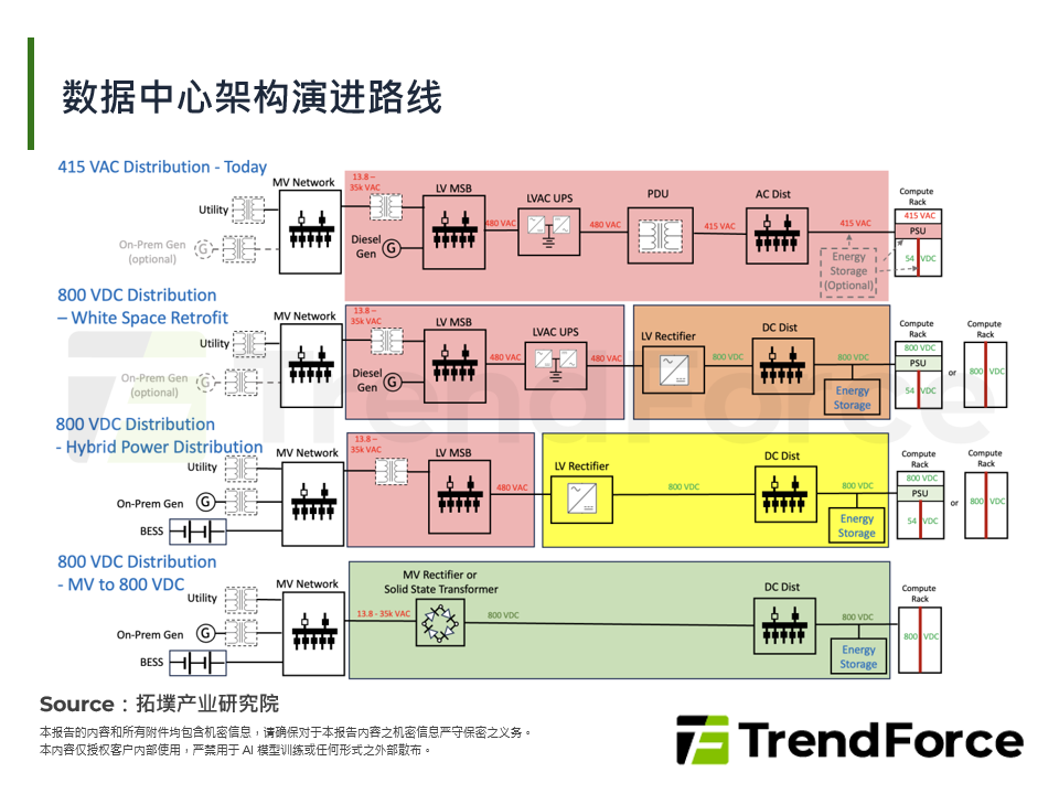 资料中心架构演进路线