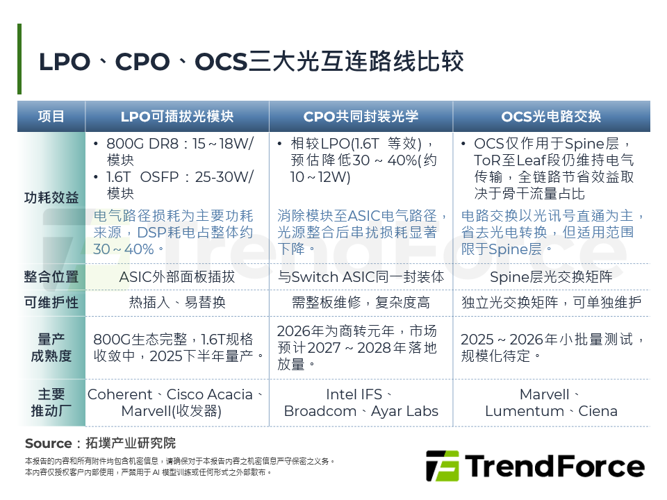 CPO商转元年：共同封装光学的量产进程与关键材料供应风险