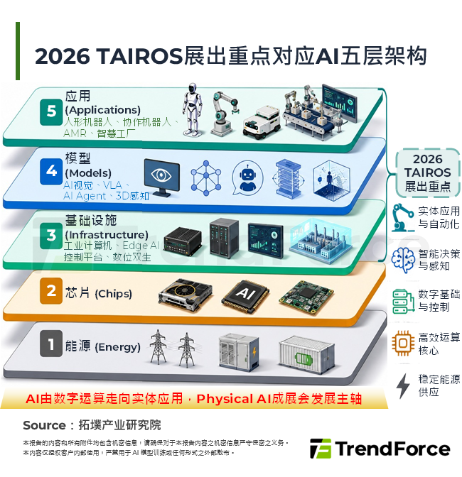 2026 TAIROS加速Physical AI落地，台湾自动化能力向机器人高整合层延伸