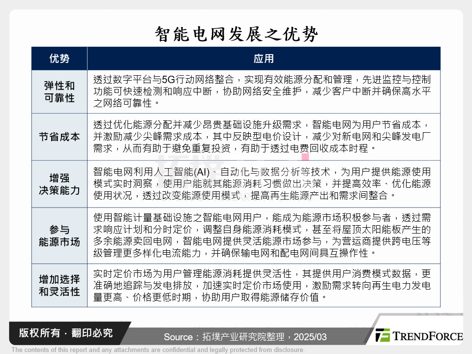 智慧电网发展之优势