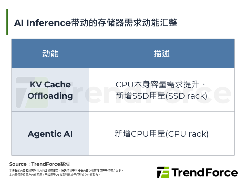 AI Inference带动的记忆体需求动能汇整