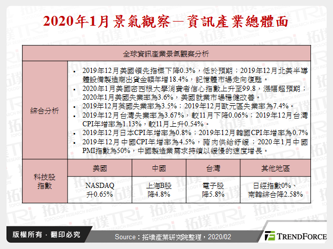 2020年1月景气观察