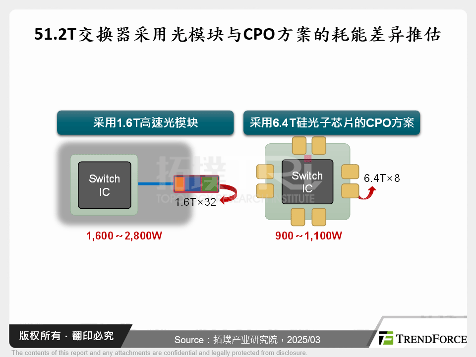 51.2T交换器采用光模组与CPO方案的耗能差异推估