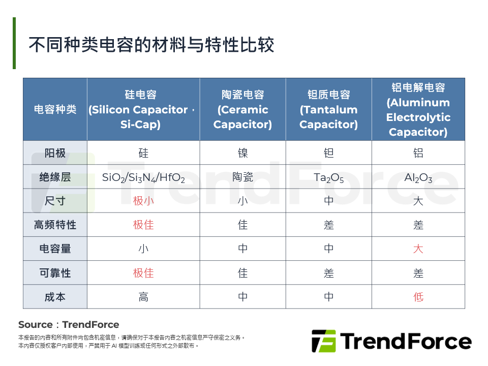 AI推动Si-Cap整合封装：技术路线、主要厂商与竞争态势