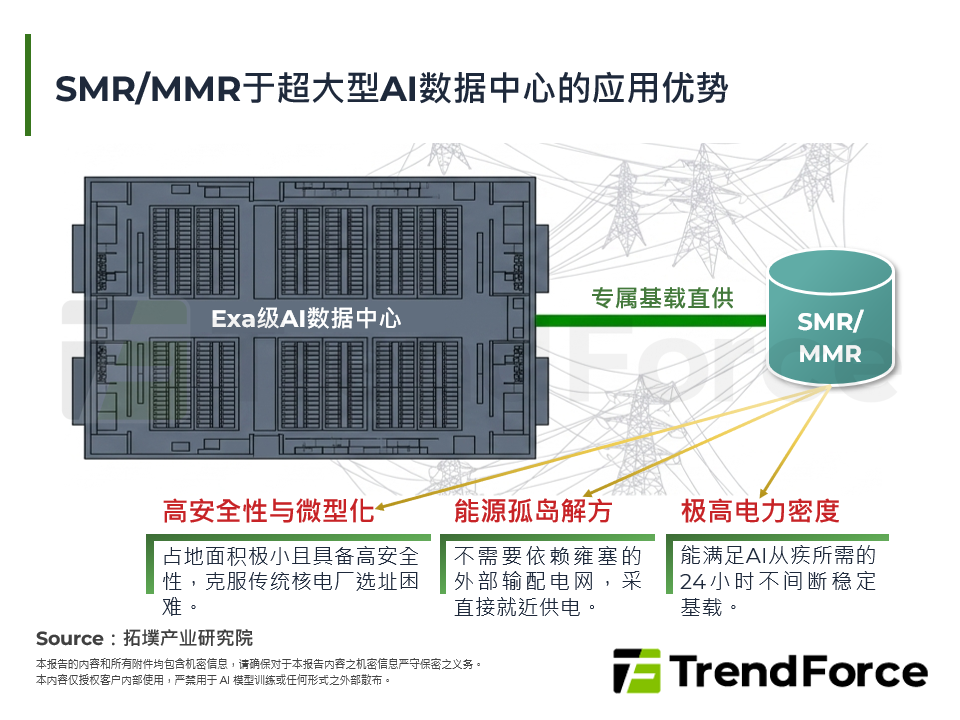 SMR/MMR于超大型AI资料中心的应用优势