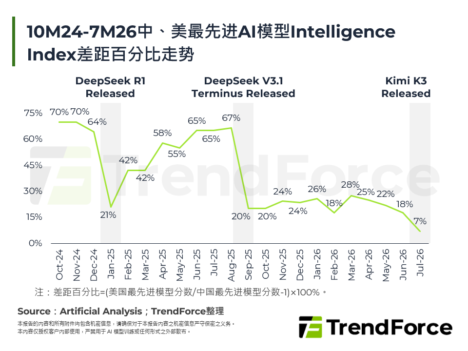 10M24-7M26中、美最先进AI模型Intelligence Index差距百分比走势