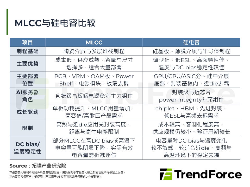 AI伺服器电源完整性升级，推动矽电容与MLCC走向互补分工